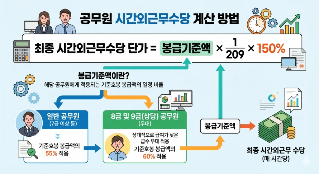 시간외근무수당