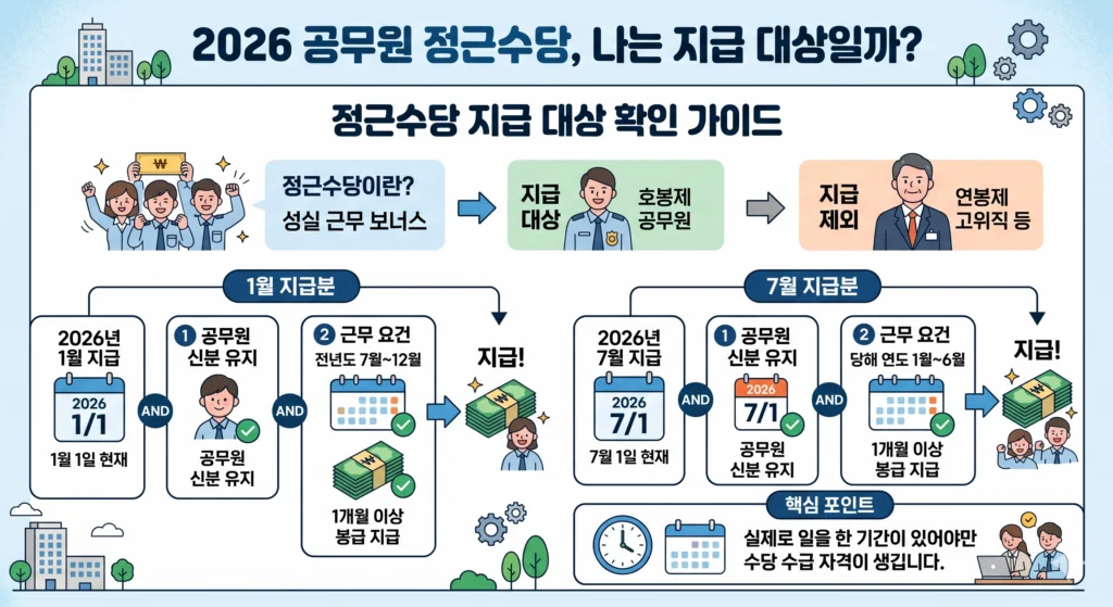2026 1월,7월 공무원 정근수당 계산법 : 근속연수별 지급액 및 지급 시기 완벽 가이드 2 정근수당