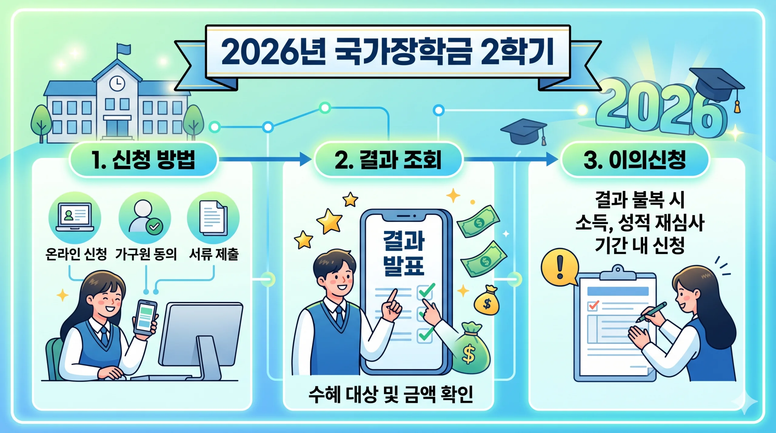 2026년 국가장학금 2학기 신청 방법부터 결과 조회, 이의신청까지 한눈에 보기 1 국가장학금