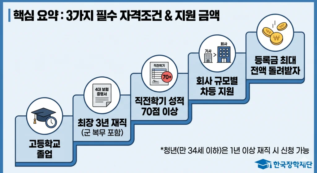 직장인 대학생 필독! 희망사다리 2유형 고졸 후학습자 장학금 금액과 신청방법, 자격조건 4 희망사다리 2유형