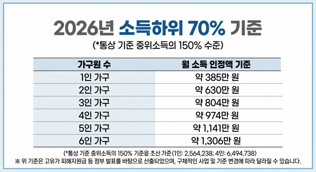 소득하위 70% 기준