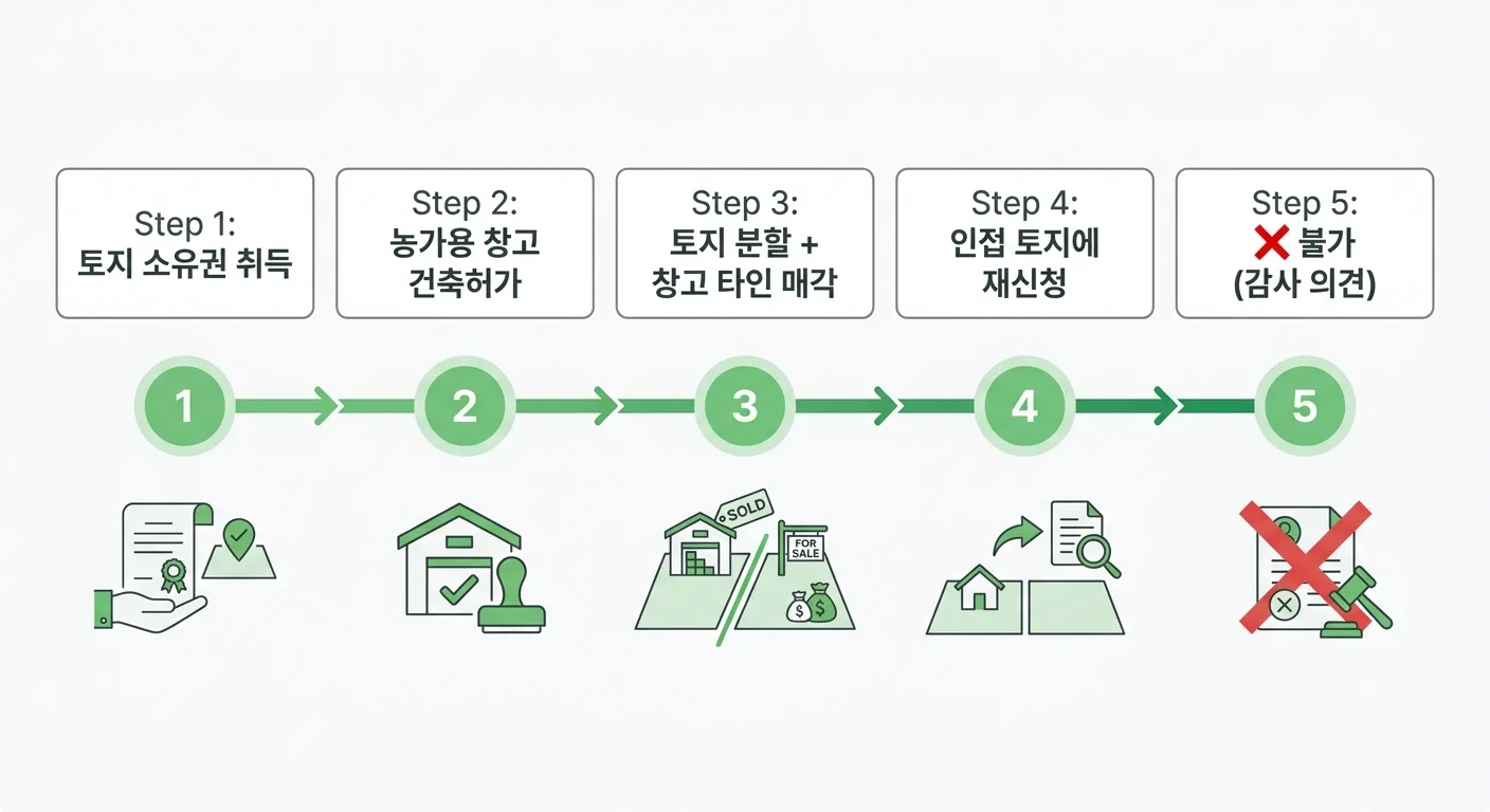 개발제한구역 "토지소유+영농종사" 조건 해석 - 농가용 창고 건축허가 감사 사례 2 개발제한구역 농가용 창고 건축·매각·재신청 사례 프로세스 흐름도
