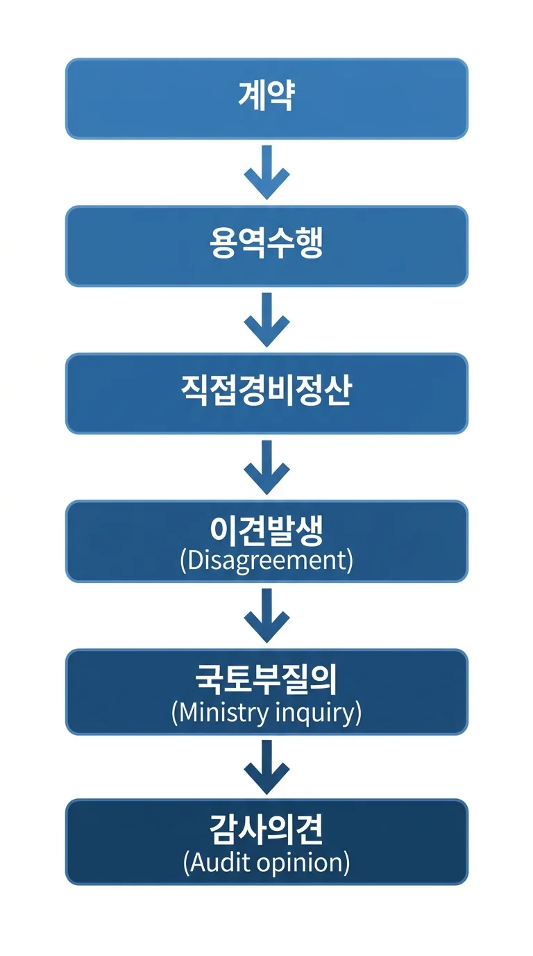 건설사업관리용역 직접경비 정산 프로세스 흐름도