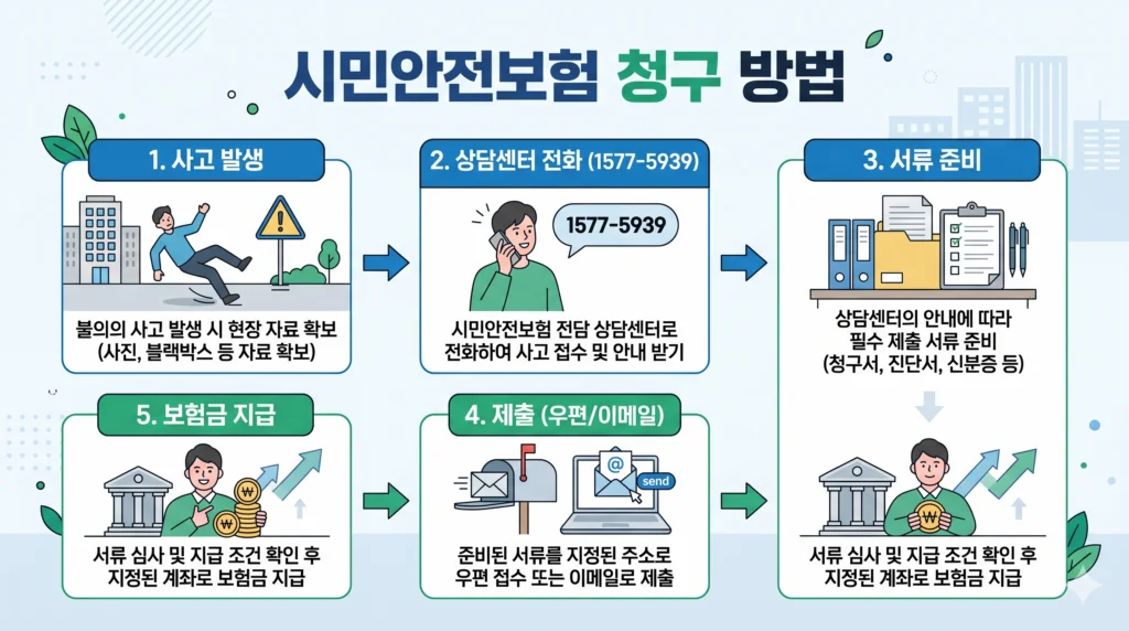 시민안전보험 가입방법 및 필수 보장 항목·청구 방법 총정리(부산시) 5 시민안전보험