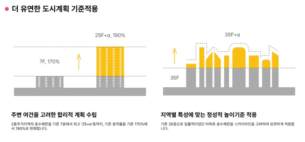 서울시 신속통합기획