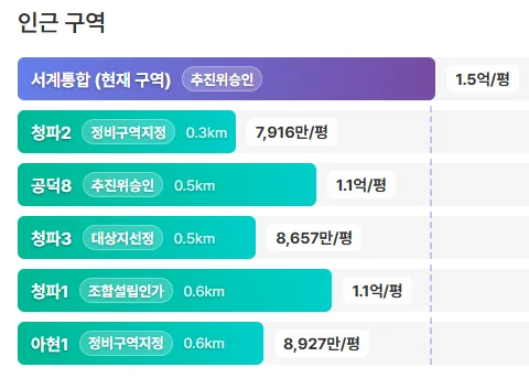 서계동 재개발