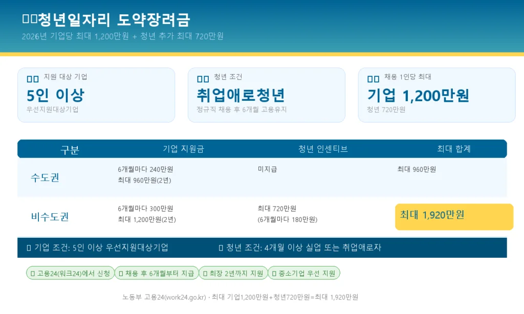 기업 최대 1,200만+청년 720만…2026 청년일자리 도약장려금 조건 2 청년일자리 도약장려금 조건 금액 인포그래픽