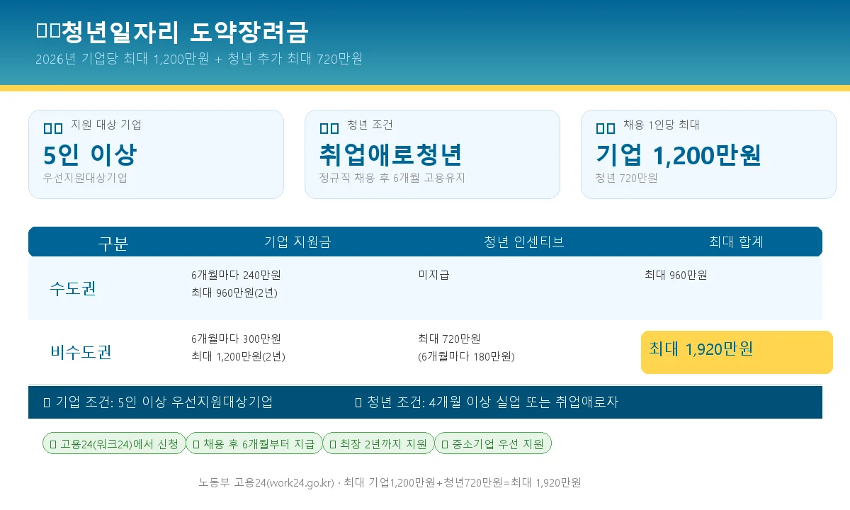 기업 최대 1,200만+청년 720만…2026 청년일자리 도약장려금 조건 1 youth incentive