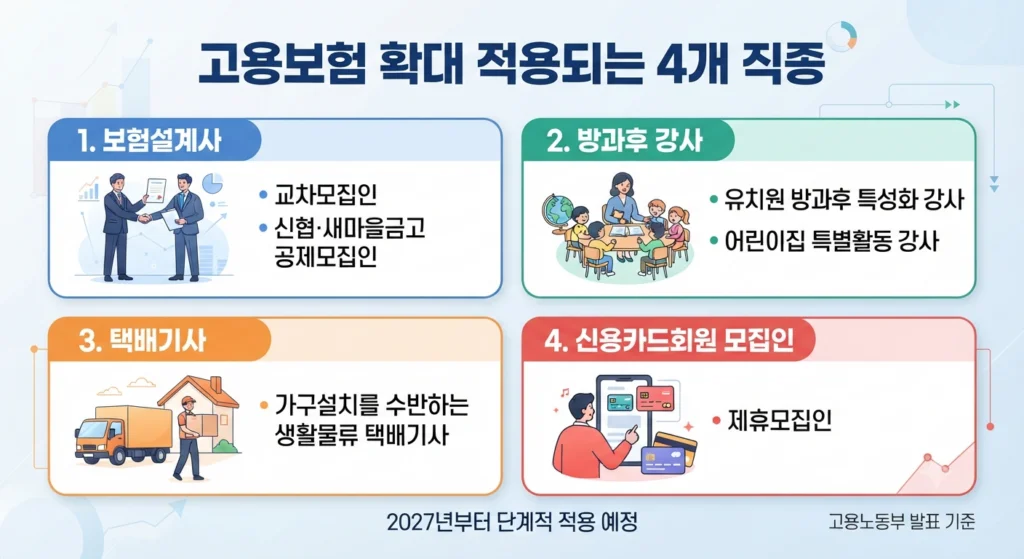 고용보험 적용 확대
