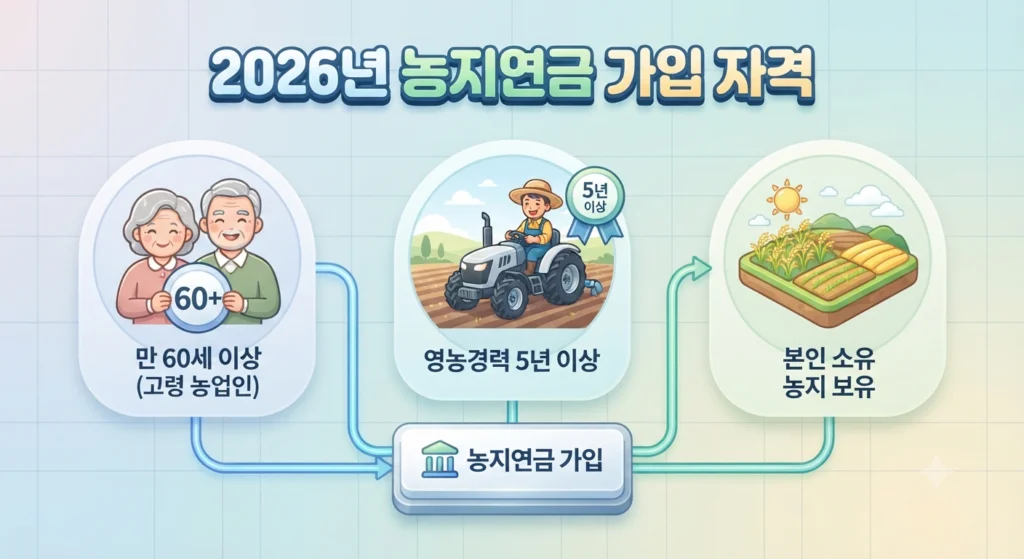 농지연금