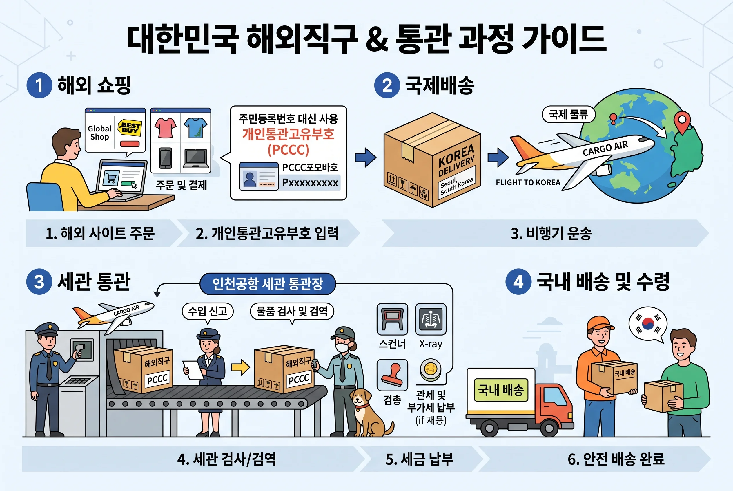 해외직구 통관 과정과 개인통관고유부호