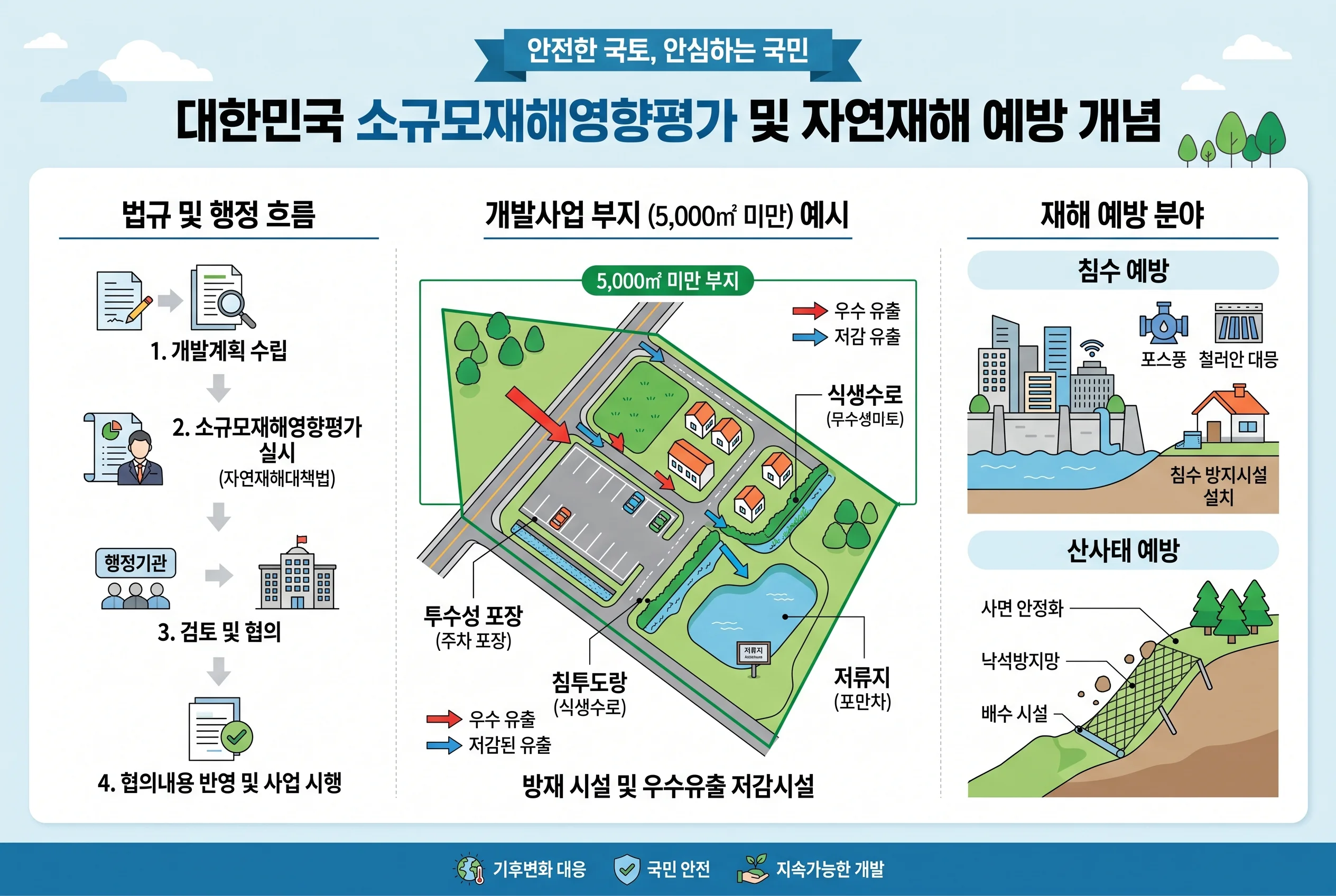2026 소규모재해영향평가 대상 면적 기준 및 재해 예방 필수 체크리스트 2 소규모재해영향평가 대상 면적 기준 인포그래픽