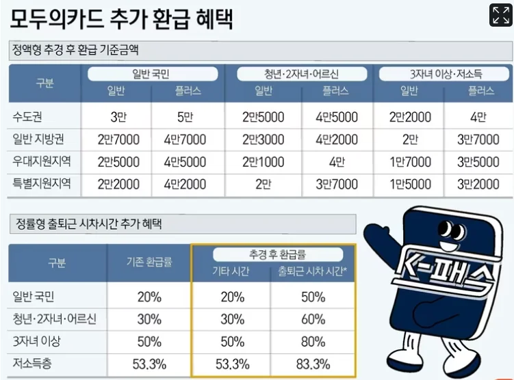 기후동행카드 환급 방법 총정리 : 3만원 페이백 신청·지급일·모두의카드 전환 3 image 15